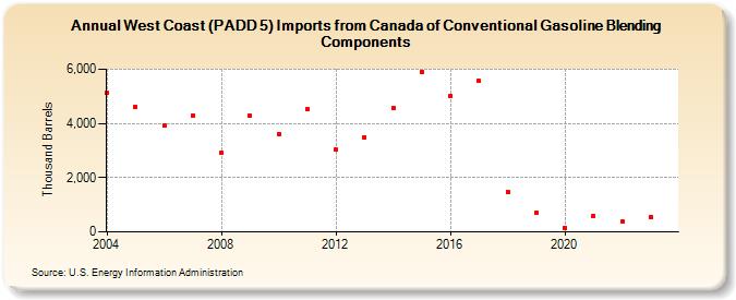 West Coast (PADD 5) Imports from Canada of Conventional Gasoline Blending Components (Thousand Barrels)