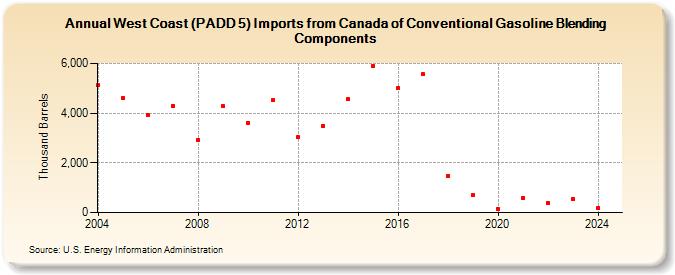 West Coast (PADD 5) Imports from Canada of Conventional Gasoline Blending Components (Thousand Barrels)