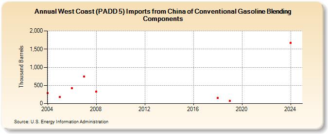 West Coast (PADD 5) Imports from China of Conventional Gasoline Blending Components (Thousand Barrels)