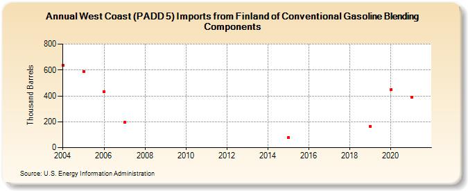 West Coast (PADD 5) Imports from Finland of Conventional Gasoline Blending Components (Thousand Barrels)