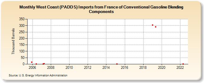 West Coast (PADD 5) Imports from France of Conventional Gasoline Blending Components (Thousand Barrels)