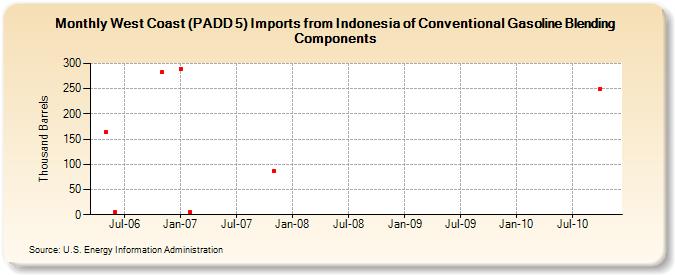 West Coast (PADD 5) Imports from Indonesia of Conventional Gasoline Blending Components (Thousand Barrels)