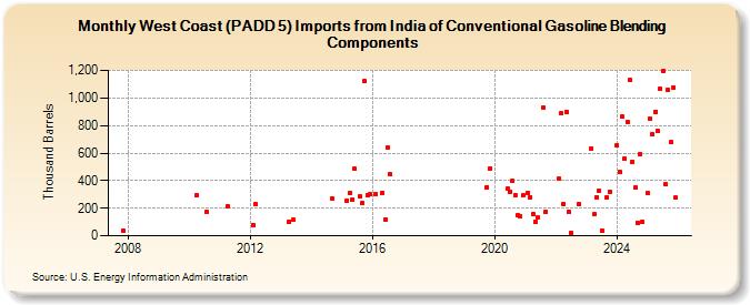 West Coast (PADD 5) Imports from India of Conventional Gasoline Blending Components (Thousand Barrels)