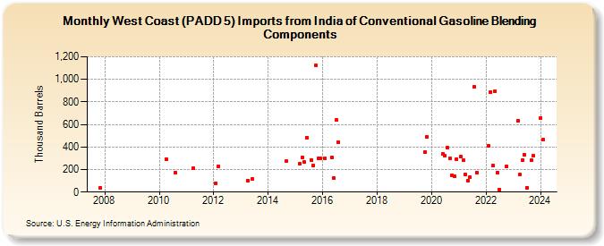 West Coast (PADD 5) Imports from India of Conventional Gasoline Blending Components (Thousand Barrels)
