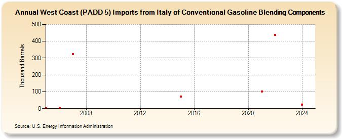 West Coast (PADD 5) Imports from Italy of Conventional Gasoline Blending Components (Thousand Barrels)