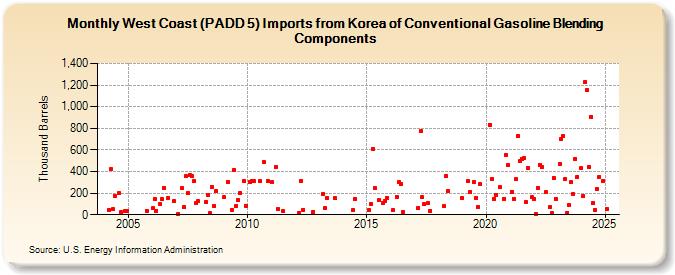 West Coast (PADD 5) Imports from Korea of Conventional Gasoline Blending Components (Thousand Barrels)