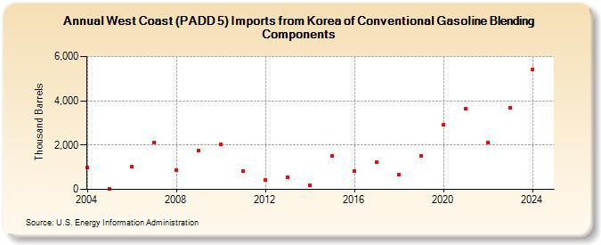 West Coast (PADD 5) Imports from Korea of Conventional Gasoline Blending Components (Thousand Barrels)