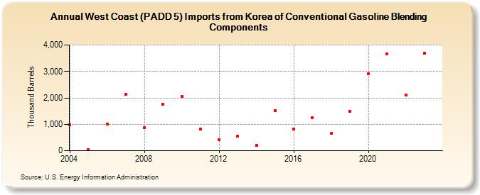 West Coast (PADD 5) Imports from Korea of Conventional Gasoline Blending Components (Thousand Barrels)