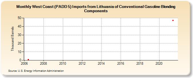 West Coast (PADD 5) Imports from Lithuania of Conventional Gasoline Blending Components (Thousand Barrels)