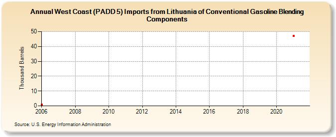 West Coast (PADD 5) Imports from Lithuania of Conventional Gasoline Blending Components (Thousand Barrels)