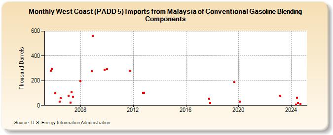 West Coast (PADD 5) Imports from Malaysia of Conventional Gasoline Blending Components (Thousand Barrels)