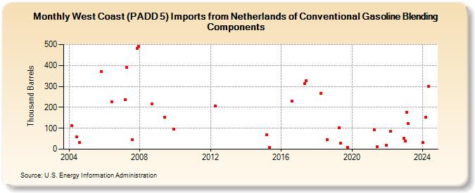 West Coast (PADD 5) Imports from Netherlands of Conventional Gasoline Blending Components (Thousand Barrels)