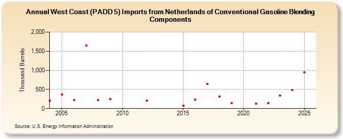 West Coast (PADD 5) Imports from Netherlands of Conventional Gasoline Blending Components (Thousand Barrels)