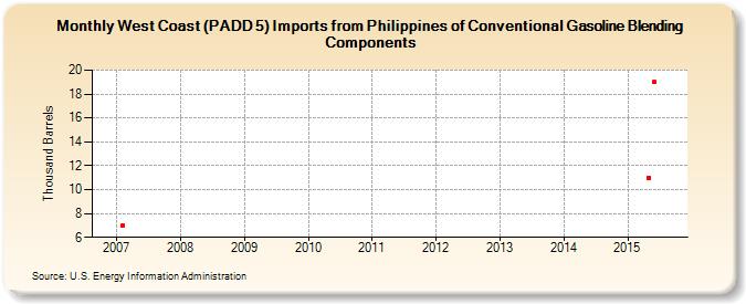 West Coast (PADD 5) Imports from Philippines of Conventional Gasoline Blending Components (Thousand Barrels)