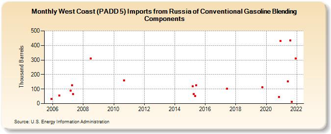 West Coast (PADD 5) Imports from Russia of Conventional Gasoline Blending Components (Thousand Barrels)