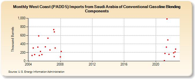 West Coast (PADD 5) Imports from Saudi Arabia of Conventional Gasoline Blending Components (Thousand Barrels)