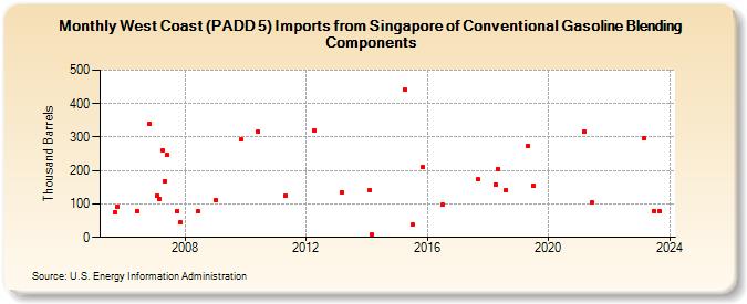 West Coast (PADD 5) Imports from Singapore of Conventional Gasoline Blending Components (Thousand Barrels)