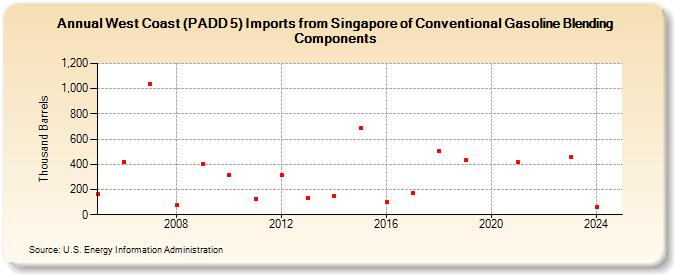 West Coast (PADD 5) Imports from Singapore of Conventional Gasoline Blending Components (Thousand Barrels)