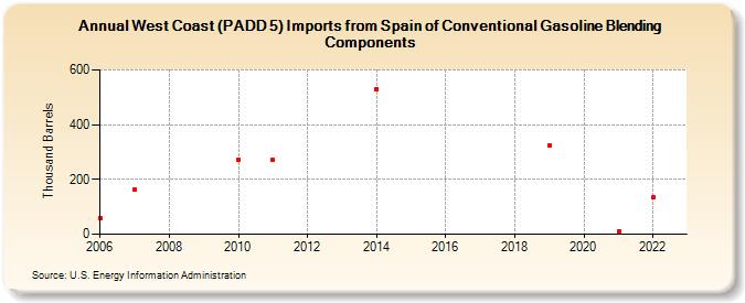 West Coast (PADD 5) Imports from Spain of Conventional Gasoline Blending Components (Thousand Barrels)