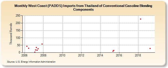 West Coast (PADD 5) Imports from Thailand of Conventional Gasoline Blending Components (Thousand Barrels)