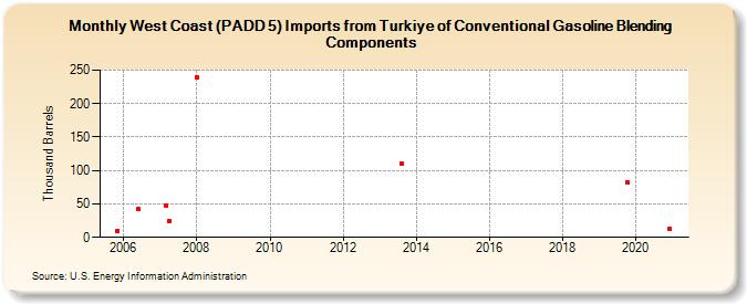 West Coast (PADD 5) Imports from Turkiye of Conventional Gasoline Blending Components (Thousand Barrels)