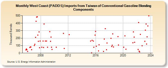 West Coast (PADD 5) Imports from Taiwan of Conventional Gasoline Blending Components (Thousand Barrels)