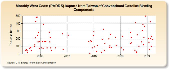 West Coast (PADD 5) Imports from Taiwan of Conventional Gasoline Blending Components (Thousand Barrels)