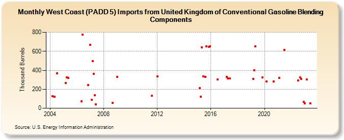 West Coast (PADD 5) Imports from United Kingdom of Conventional Gasoline Blending Components (Thousand Barrels)