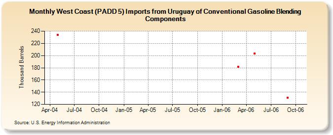 West Coast (PADD 5) Imports from Uruguay of Conventional Gasoline Blending Components (Thousand Barrels)