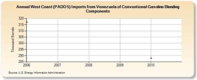 West Coast (PADD 5) Imports from Venezuela of Conventional Gasoline Blending Components (Thousand Barrels)