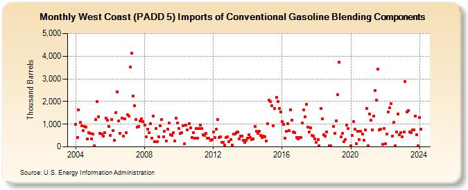 West Coast (PADD 5) Imports of Conventional Gasoline Blending Components (Thousand Barrels)