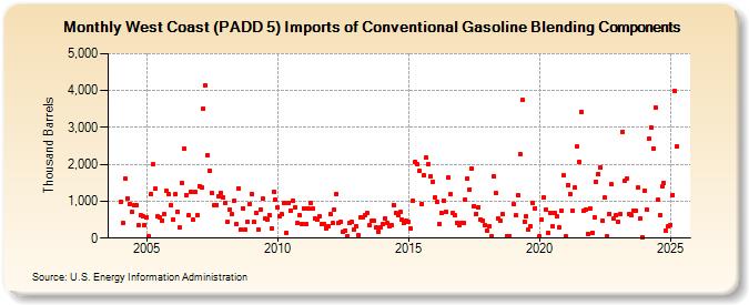 West Coast (PADD 5) Imports of Conventional Gasoline Blending Components (Thousand Barrels)