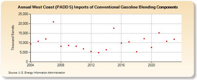 West Coast (PADD 5) Imports of Conventional Gasoline Blending Components (Thousand Barrels)
