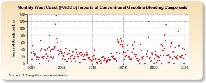 West Coast (PADD 5) Imports of Conventional Gasoline Blending Components (Thousand Barrels per Day)