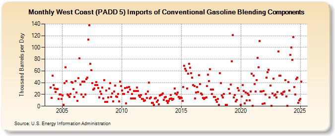 West Coast (PADD 5) Imports of Conventional Gasoline Blending Components (Thousand Barrels per Day)