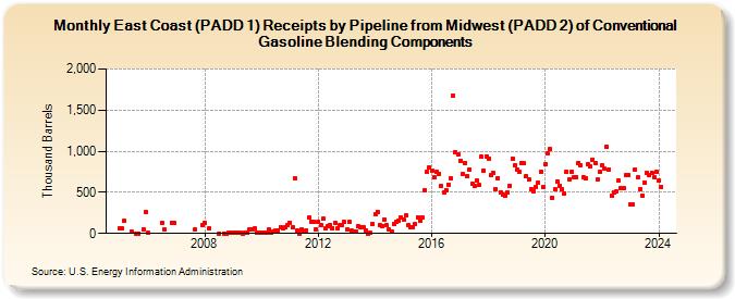 East Coast (PADD 1) Receipts by Pipeline from Midwest (PADD 2) of Conventional Gasoline Blending Components (Thousand Barrels)