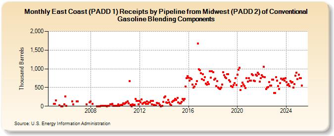 East Coast (PADD 1) Receipts by Pipeline from Midwest (PADD 2) of Conventional Gasoline Blending Components (Thousand Barrels)