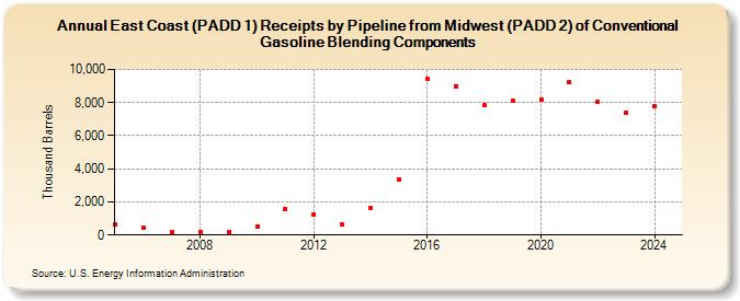 East Coast (PADD 1) Receipts by Pipeline from Midwest (PADD 2) of Conventional Gasoline Blending Components (Thousand Barrels)