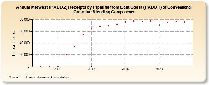Midwest (PADD 2) Receipts by Pipeline from East Coast (PADD 1) of Conventional Gasoline Blending Components (Thousand Barrels)