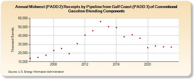 Midwest (PADD 2) Receipts by Pipeline from Gulf Coast (PADD 3) of Conventional Gasoline Blending Components (Thousand Barrels)