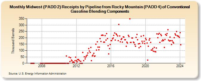 Midwest (PADD 2) Receipts by Pipeline from Rocky Mountain (PADD 4) of Conventional Gasoline Blending Components (Thousand Barrels)