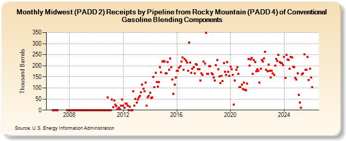 Midwest (PADD 2) Receipts by Pipeline from Rocky Mountain (PADD 4) of Conventional Gasoline Blending Components (Thousand Barrels)