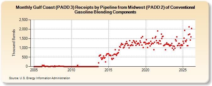 Gulf Coast (PADD 3) Receipts by Pipeline from Midwest (PADD 2) of Conventional Gasoline Blending Components (Thousand Barrels)