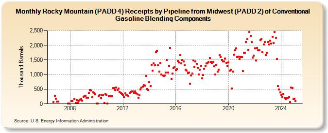 Rocky Mountain (PADD 4) Receipts by Pipeline from Midwest (PADD 2) of Conventional Gasoline Blending Components (Thousand Barrels)