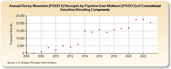 Rocky Mountain (PADD 4) Receipts by Pipeline from Midwest (PADD 2) of Conventional Gasoline Blending Components (Thousand Barrels)