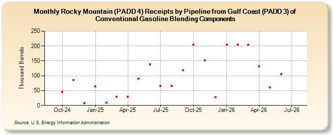 Rocky Mountain (PADD 4) Receipts by Pipeline from Gulf Coast (PADD 3) of Conventional Gasoline Blending Components (Thousand Barrels)