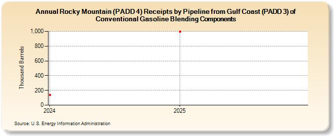 Rocky Mountain (PADD 4) Receipts by Pipeline from Gulf Coast (PADD 3) of Conventional Gasoline Blending Components (Thousand Barrels)