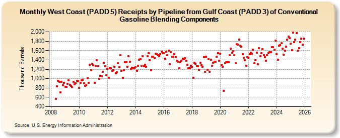 West Coast (PADD 5) Receipts by Pipeline from Gulf Coast (PADD 3) of Conventional Gasoline Blending Components (Thousand Barrels)