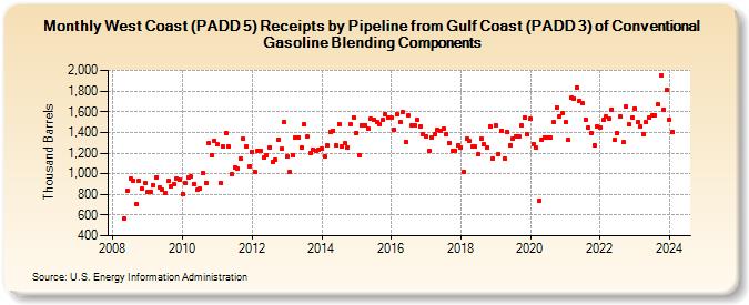 West Coast (PADD 5) Receipts by Pipeline from Gulf Coast (PADD 3) of Conventional Gasoline Blending Components (Thousand Barrels)