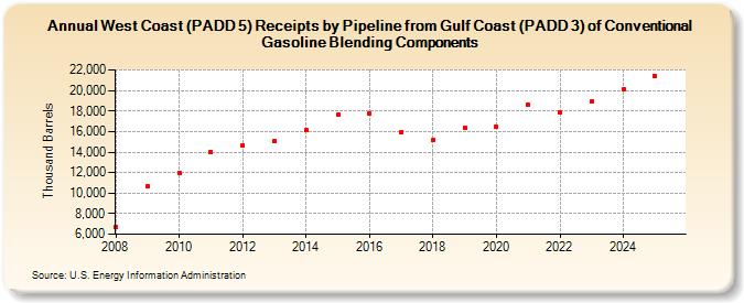 West Coast (PADD 5) Receipts by Pipeline from Gulf Coast (PADD 3) of Conventional Gasoline Blending Components (Thousand Barrels)